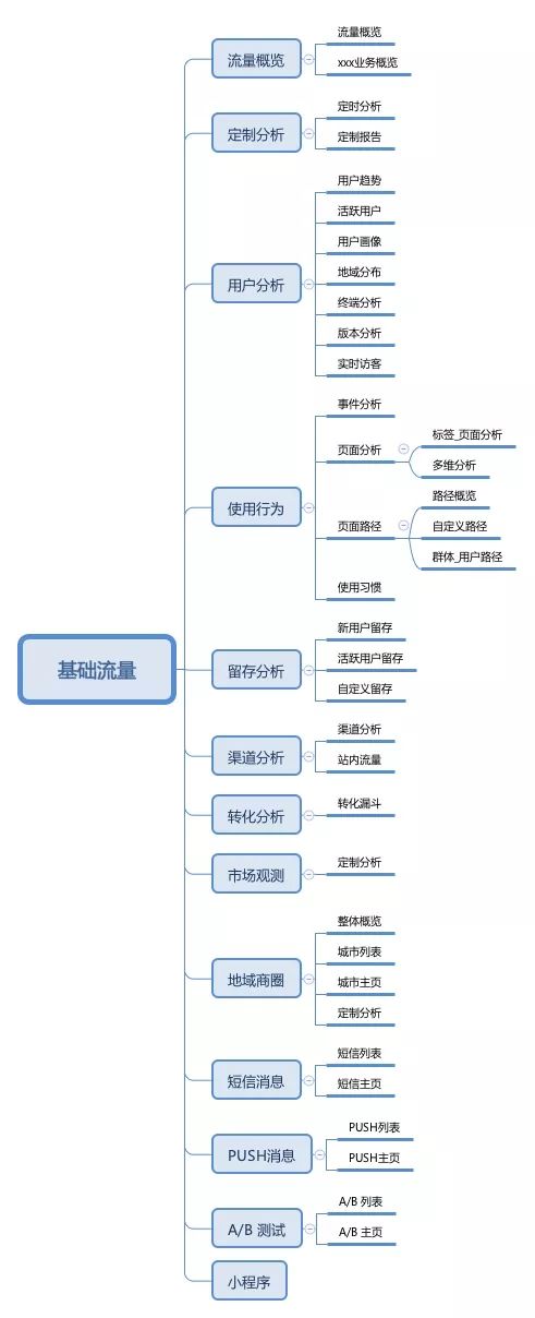 小尝试：基于指标体系的数据仓库搭建和数据可视化