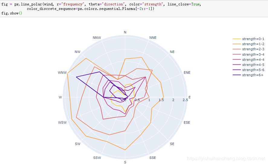 高可用数据可视化神器plotly_express详解