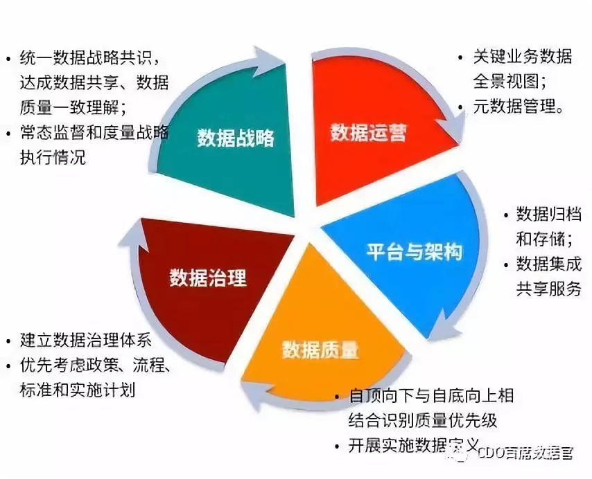 [数据知识]Microsoft IT 微软数据管理能力成熟度