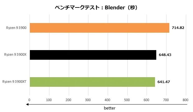 锐龙9 3900性能测试，极高的能耗比表现