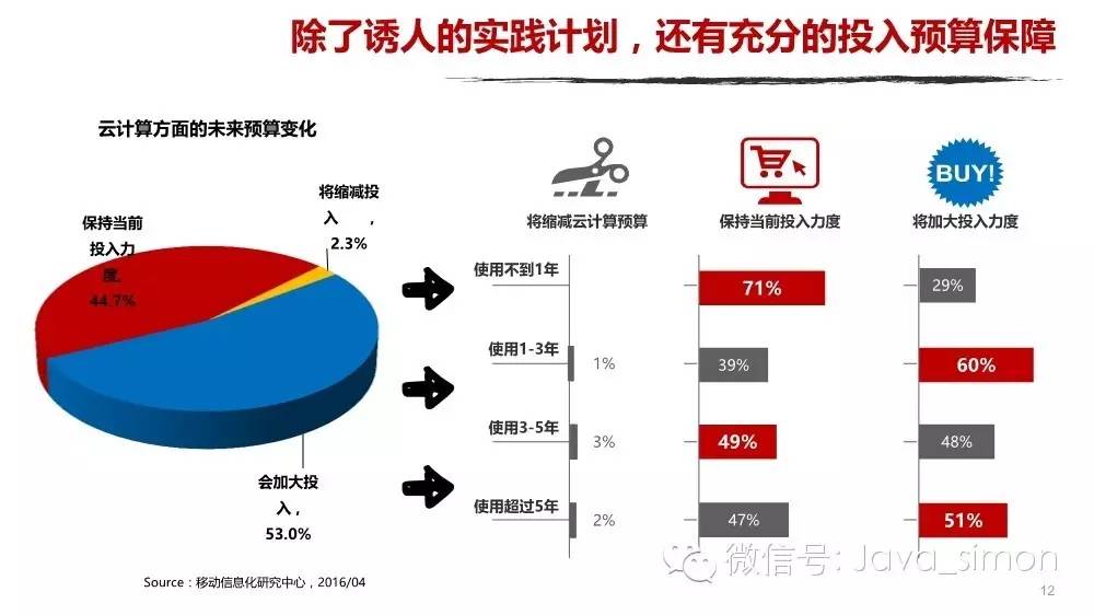 2016年企业云计算及SaaS服务趋势研究报告