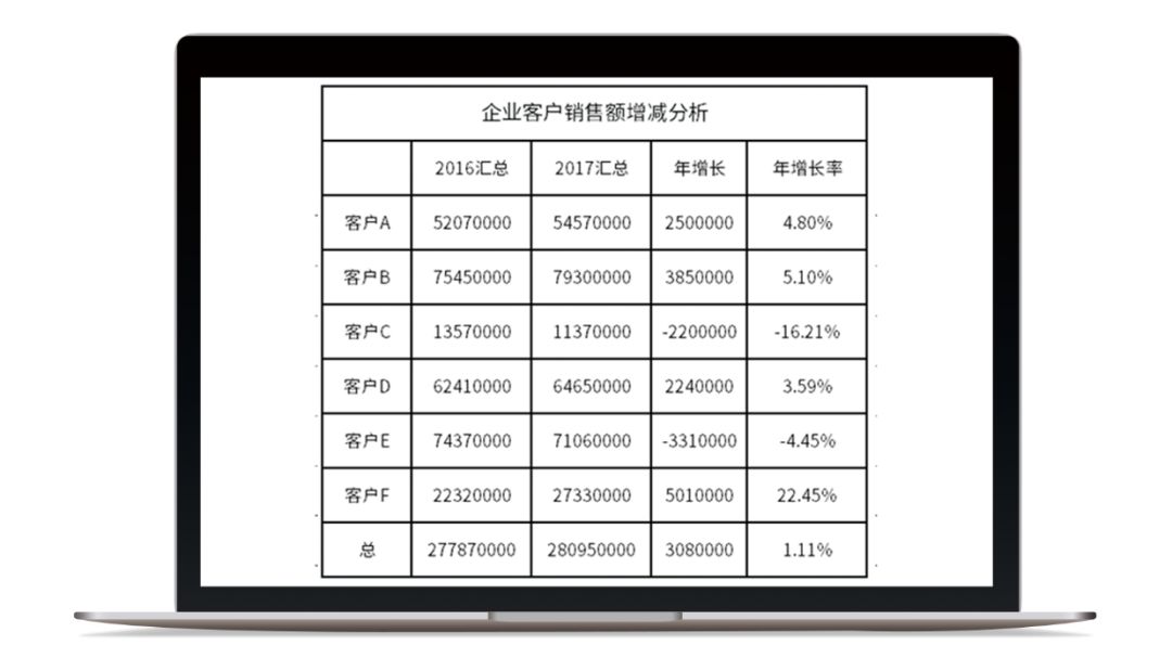 数据可视化三步理论，好的图表会说话