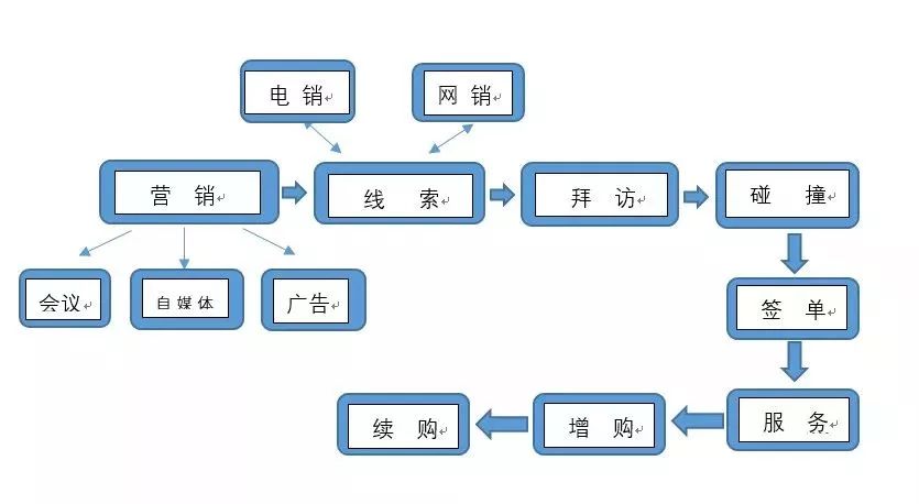 纯干货 |这么经营SaaS公司才能赚！