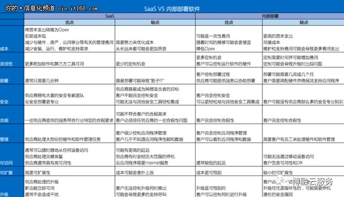 SaaS与本地部署软件，两者如何选择？