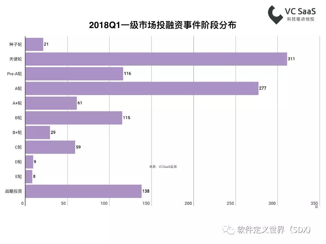 VCSaaS：2018年第一季度一级市场最全投融资报告