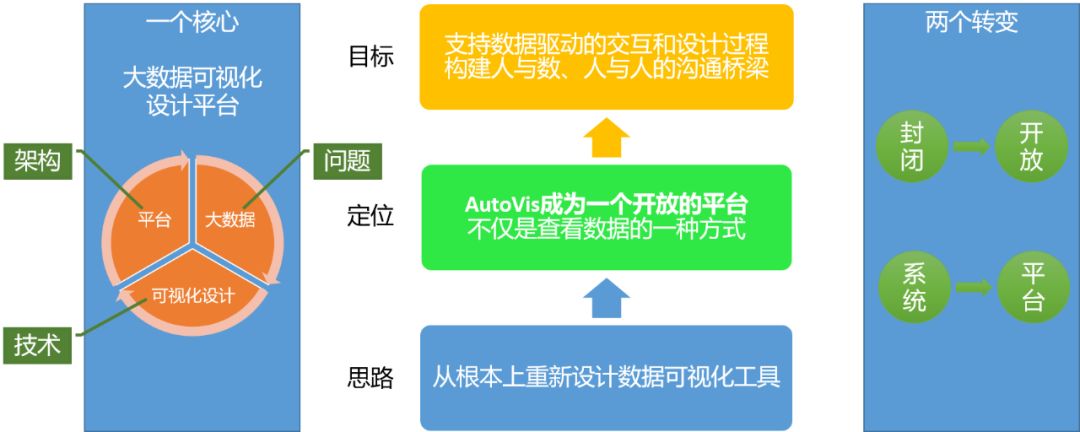 独家 | AutoVis大数据可视化设计框架：让大数据可视化容易点