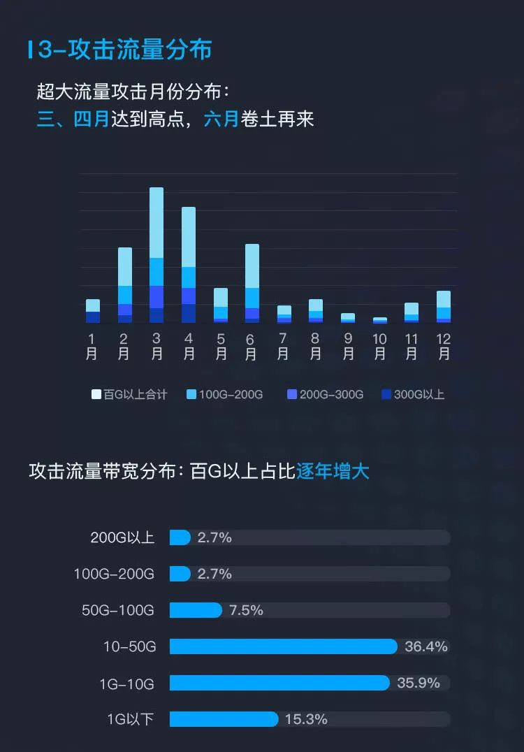 护航者，腾讯云： 2017年度游戏行业DDoS态势报告—回溯与前瞻