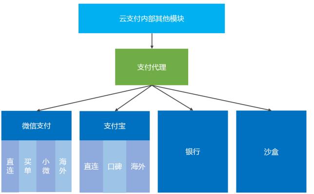 腾讯云支付系统架构介绍