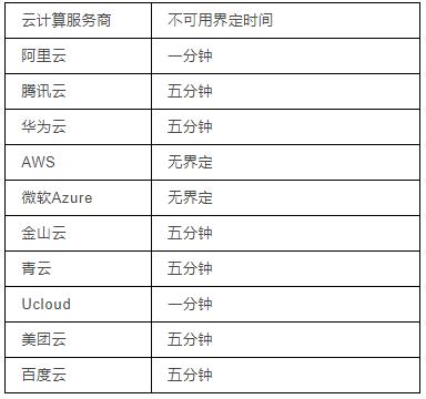 阿里云、腾讯云挂了之后，我分析了这十家云巨头的SLA