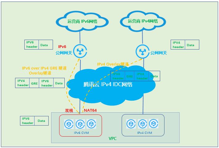 腾讯云如何快速从IPv4向IPv6演进？