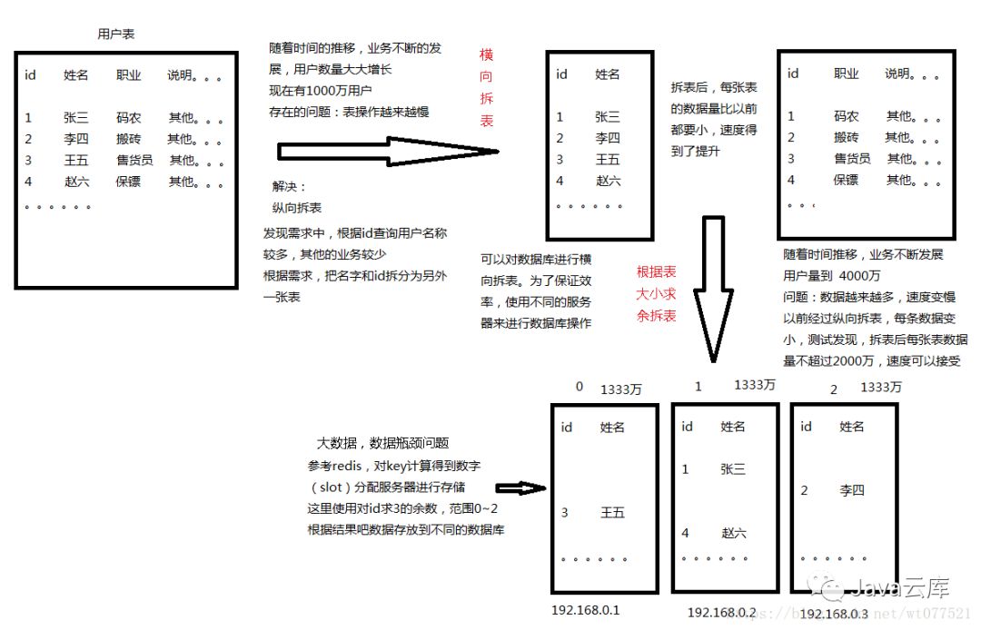 mycat原理及分表分库入门