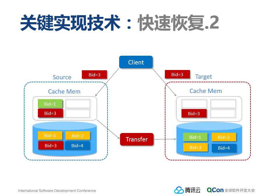 腾讯云首次披露：弹性块存储系统的关键技术