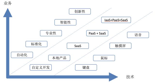 【霖听纪要】医疗系统变革开启SaaS系统时代