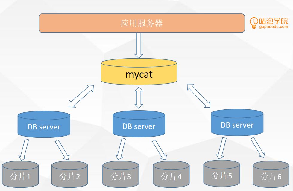 【干货】详解Mycat核心概念和名词