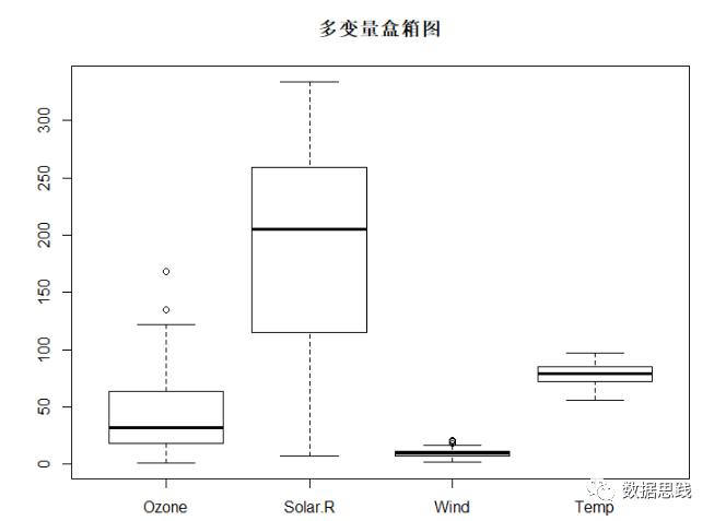 R语言做数据可视化分析