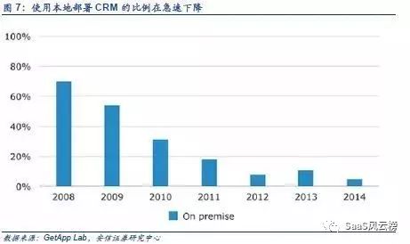 SaaS模式主导行业细分—2018年或将是巨头加码云计算后的拐点