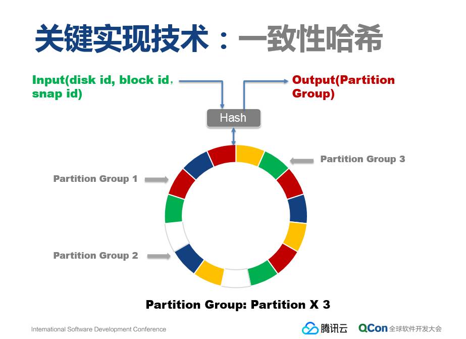 腾讯云首次披露：弹性块存储系统的关键技术