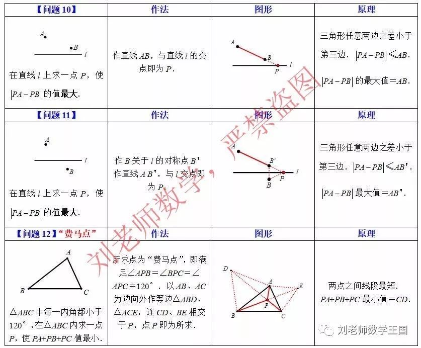 最短路径问题（适用于初二初三年级）