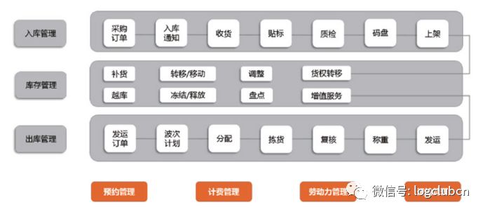 SaaS WMS大盘点：CWMS、VWMS、唯智、科箭、京东