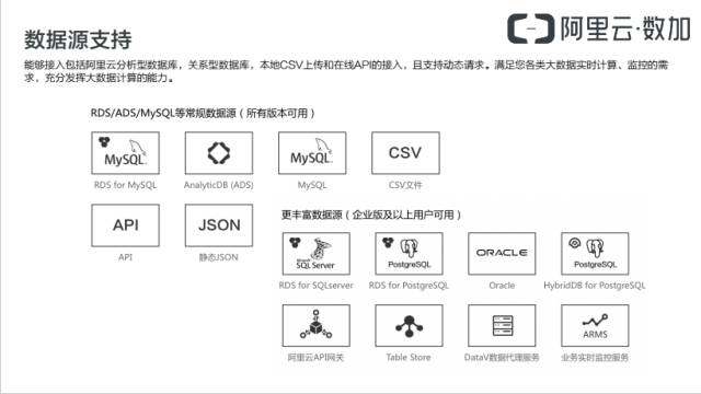 【PPT】阿里云详解数据可视化大屏构建