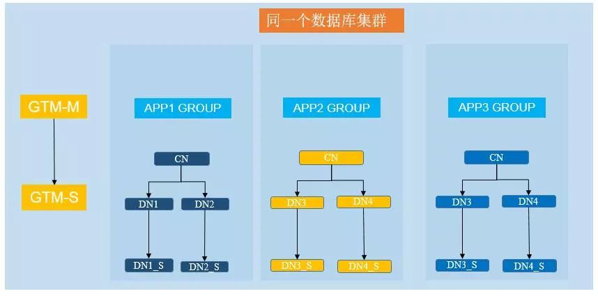 腾讯云新一代企业级HTAP数据库TBase核心概念