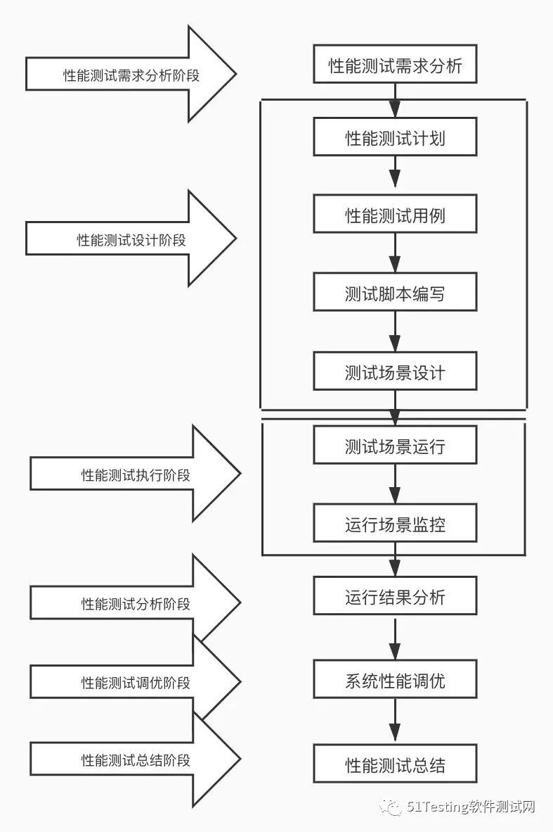 这套逻辑帮你理清性能测试策略！