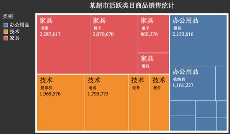 数据可视化过程不完全指南