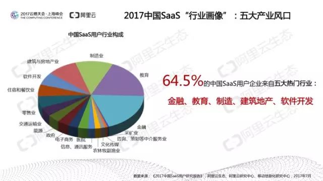 阿里云发布：中国SaaS用户研究报告