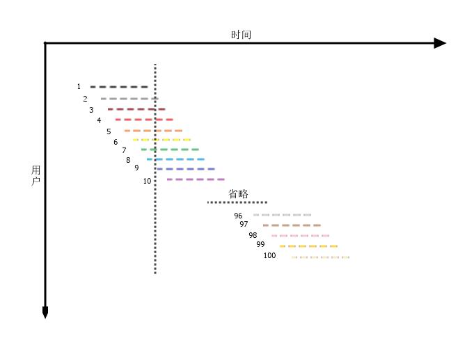 性能测试中“并发度”的意义