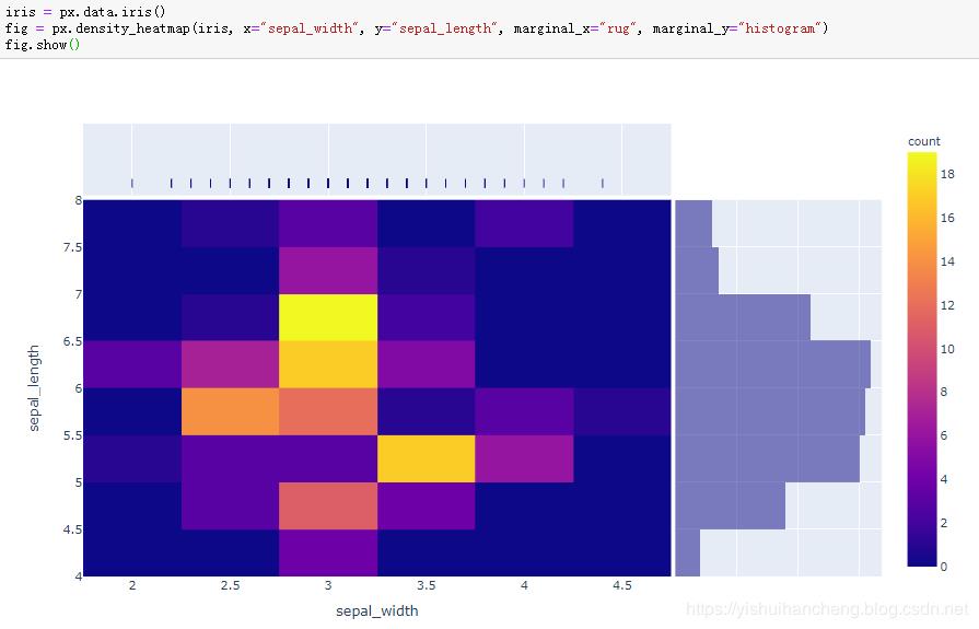 高可用数据可视化神器plotly_express详解