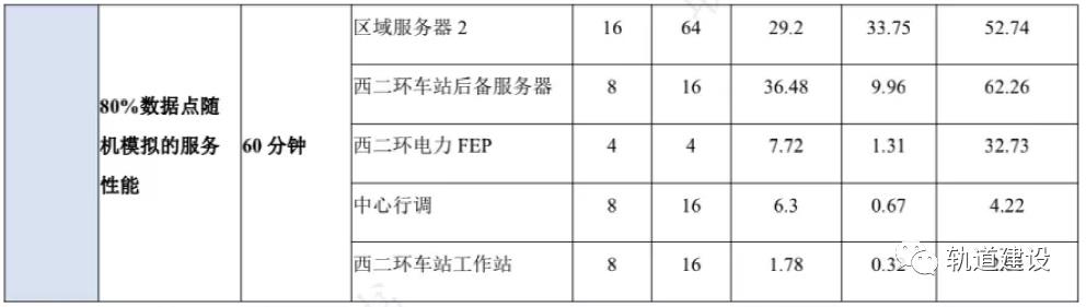 城市轨道交通云平台业务系统资源划分建议及性能测试结果