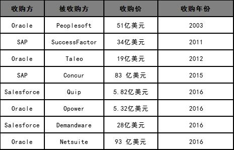 盘点SaaS 年度大事件