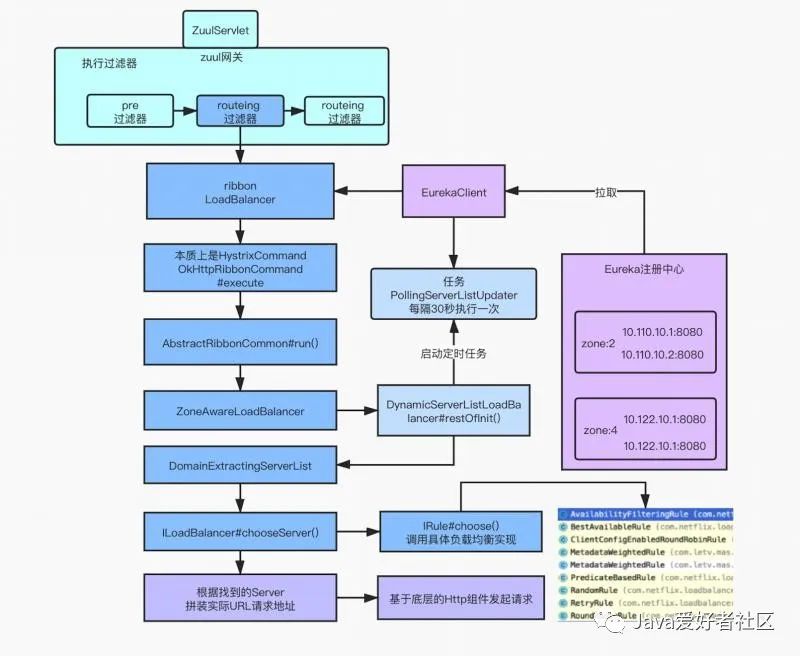 线上SpringCloud网关调用微服务跨机房了，咋整？