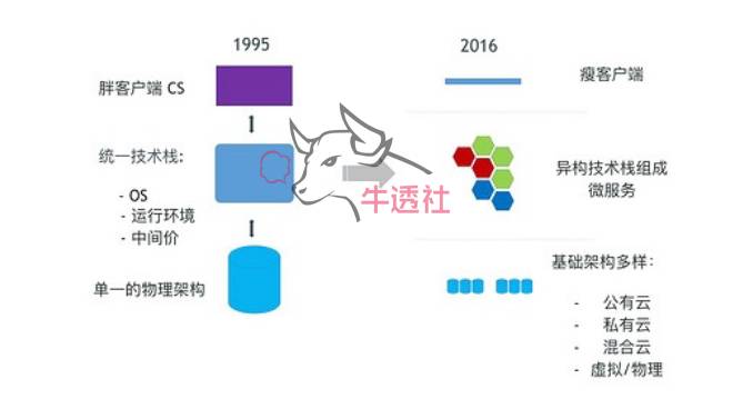 重磅：容器技术变革云计算，SaaS带动CaaS市场