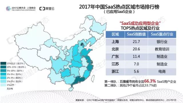 阿里云发布：中国SaaS用户研究报告