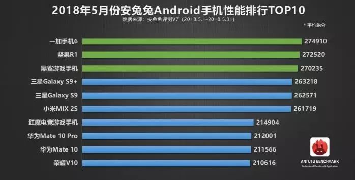 安卓手机最强性能前十排行，第一名再逆袭第二名有争议