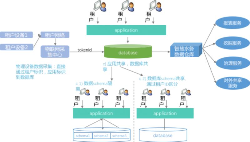 智慧水务SaaS云服务平台