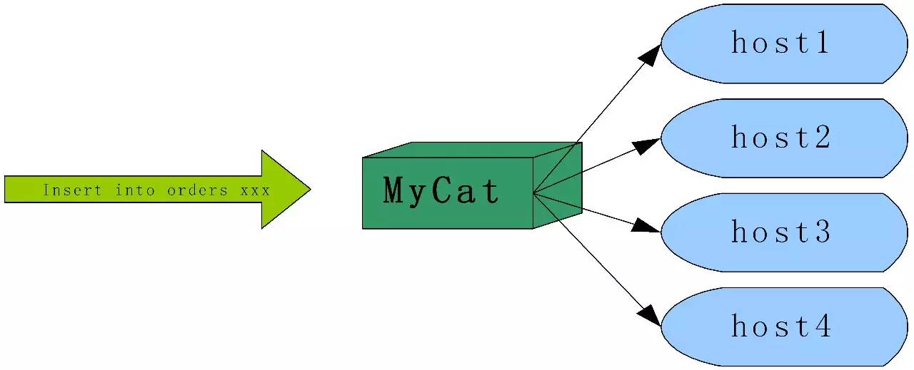 MES解决方案 | MyCat：开源分布式数据库中间件