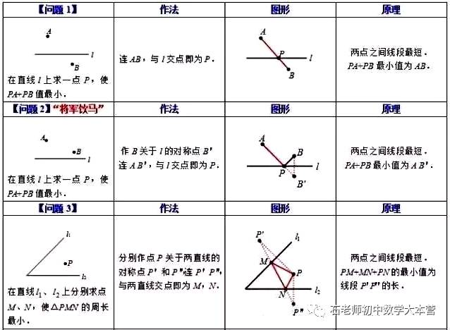 十一个基本问题帮你彻底弄懂与轴对称相关的最短路径问题