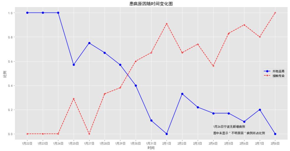 数据可视化 理学院学子带你一目了然看疫情