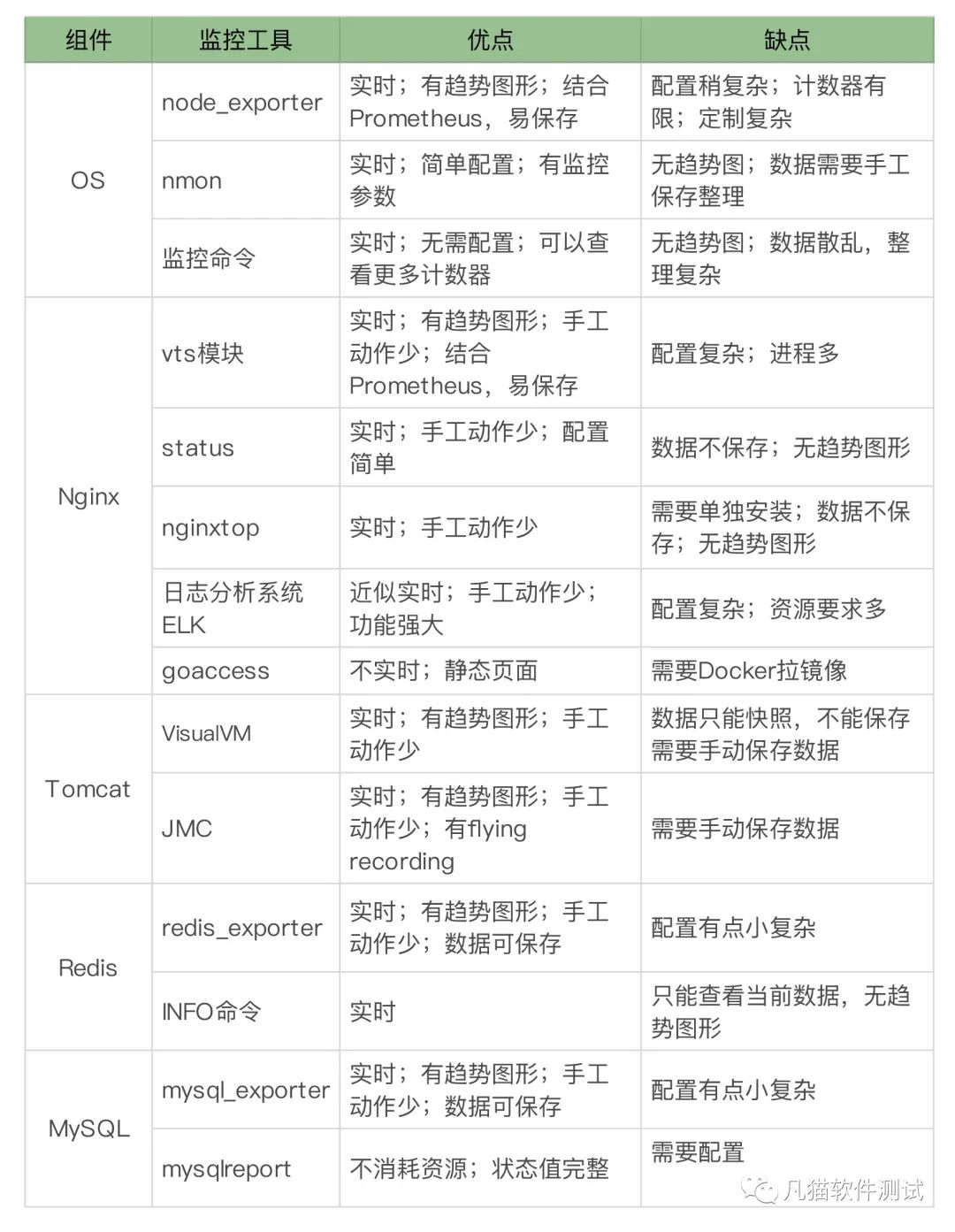 性能测试场景：如何进行监控设计？