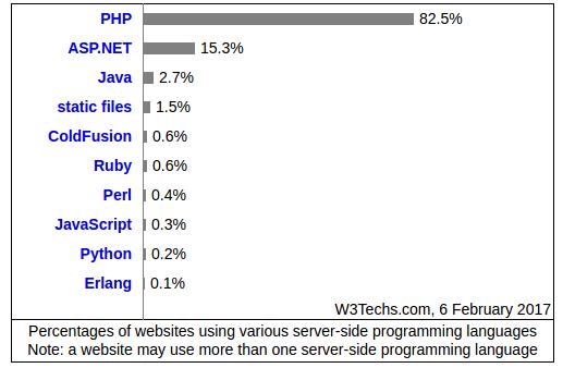 10张图读懂PHP、Python、Ruby三大语言差异