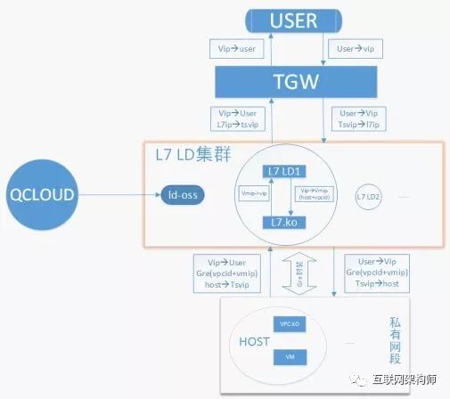 腾讯云公网负载均衡技术实现详解