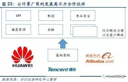 SaaS模式主导行业细分—2018年或将是巨头加码云计算后的拐点