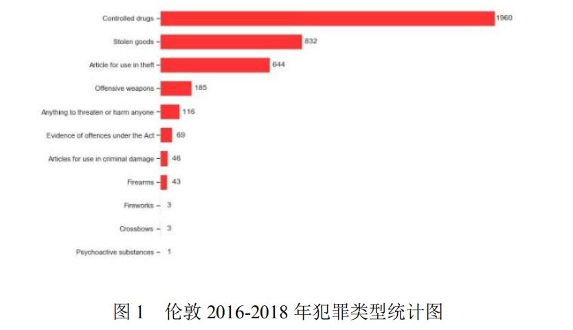 警务数据可视化分析