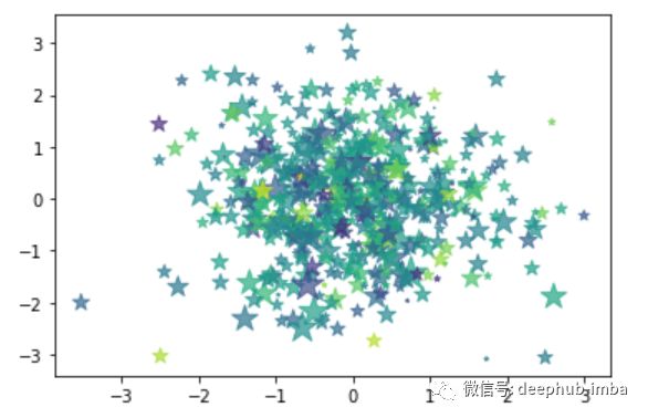 10分钟入门Matplotlib: 数据可视化介绍&使用教程