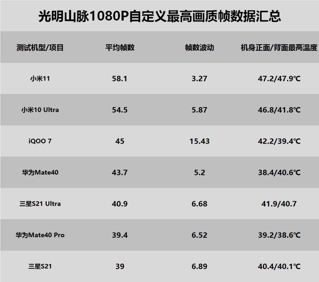 三星S21游戏性能测试简报