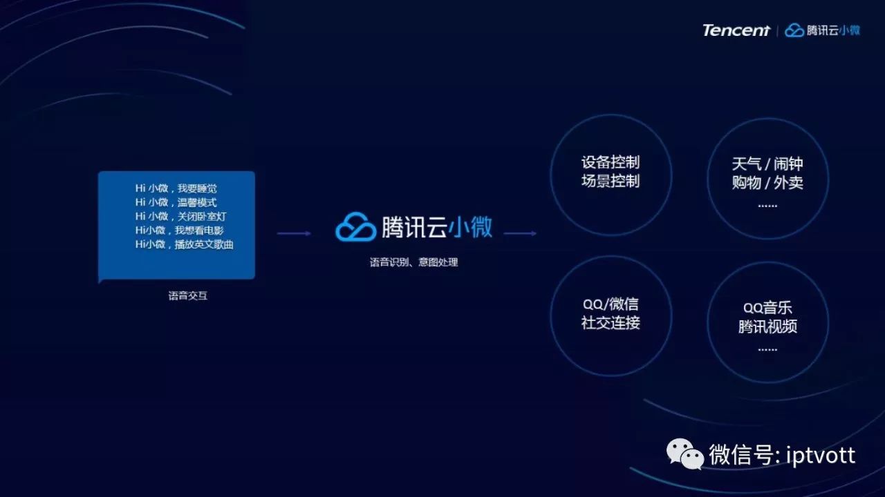【智慧家庭】腾讯云小微：云端智能连接未来生活（内含PPT）