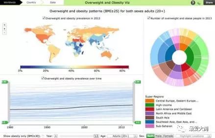 五个关于健康和医学的数据可视化｜大简学苑