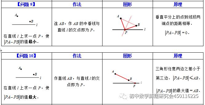 初中数学求最短路径问题